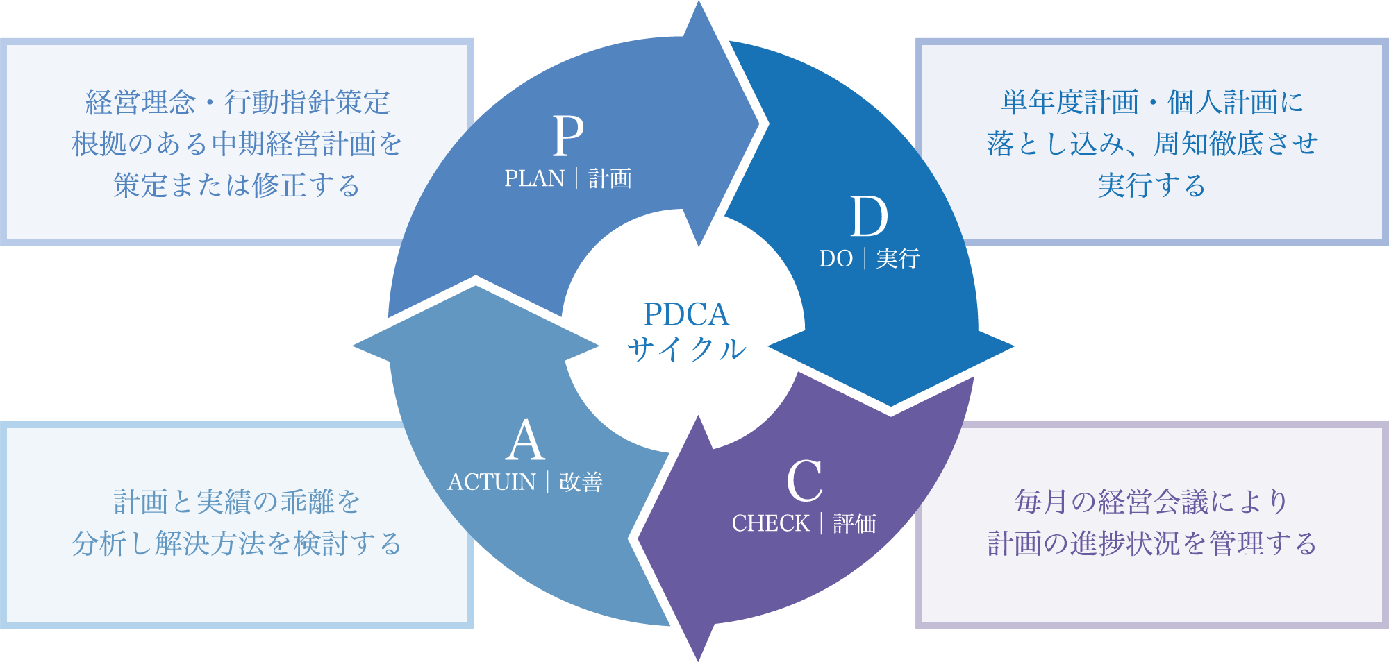 PDCA サイクル